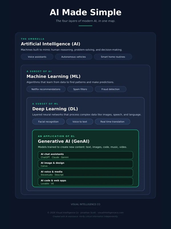 AI Made Simple infographic cover